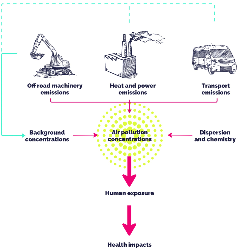 A diagram showing the three sectors emissions combining with background concentration levels, dispersion and chemistry to create air pollution concentration levels which then affect humans and their health